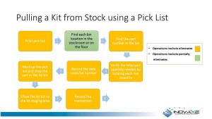 Figure 1. Flow chart of a typical factory after the parts are received and moved to the stockroom.