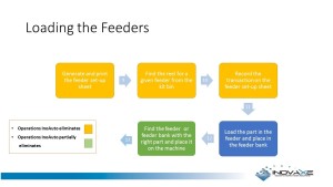 Figure 2. Typical process chart for loading feeders on the SMT machine.