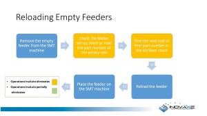 Figure 3. Typical process chart for reloading feeders on the SMT machine.