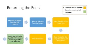 Figure 4. Flow chart showing reels returned to stock after a kit has passed through the SMT line.