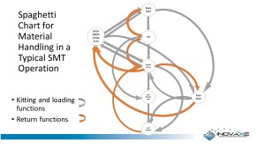 Figure 5. Spaghetti chart for material handling in a typical SMT operation