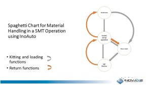 Figure 6. Spaghetti chart for material handling in a SMT operation using InoAuto.