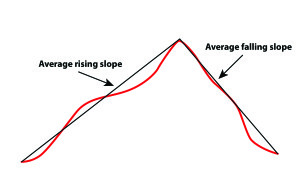 Figure 2. Average slope measurements