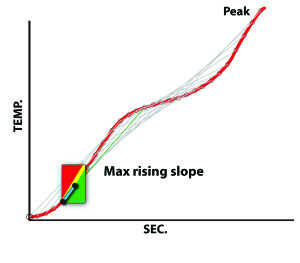 Figure 4. Max rising slope calculations.